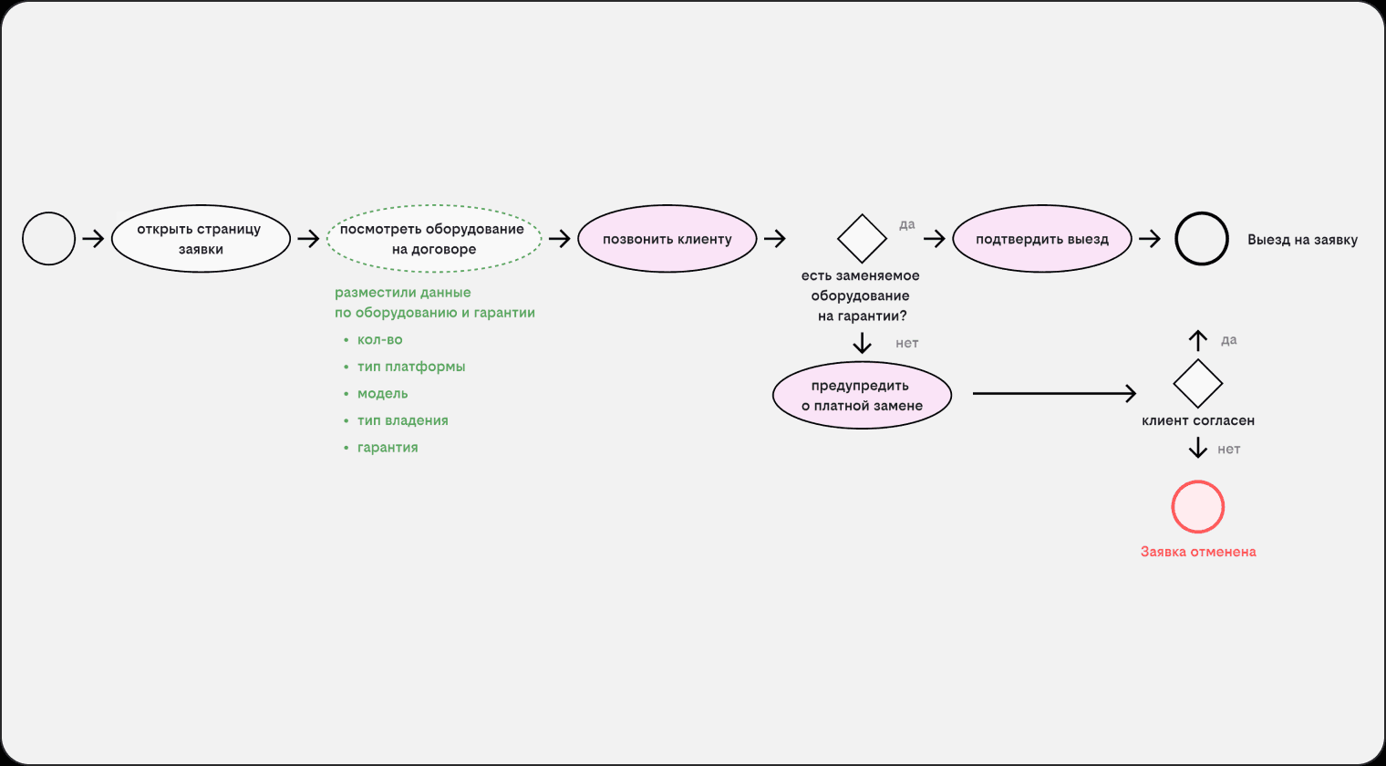 Целевой user flow: информация по оборудованию доступна сразу на экране заявки